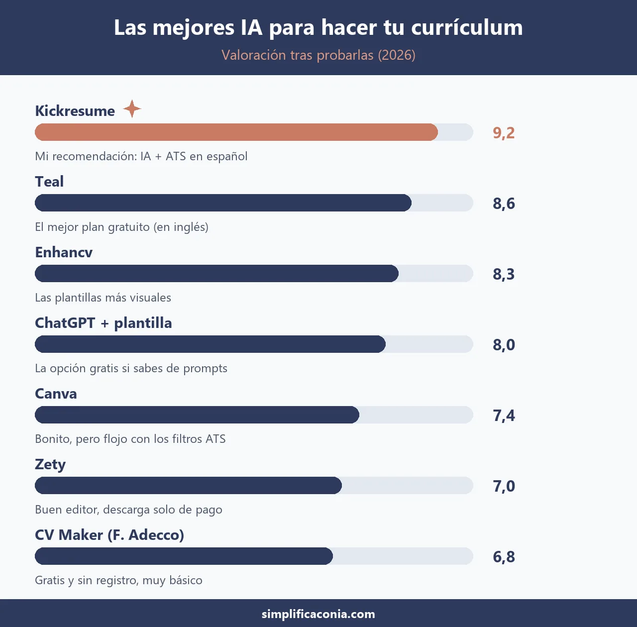 Comparativa de las mejores IA para hacer tu currículum en 2026 con valoraciones