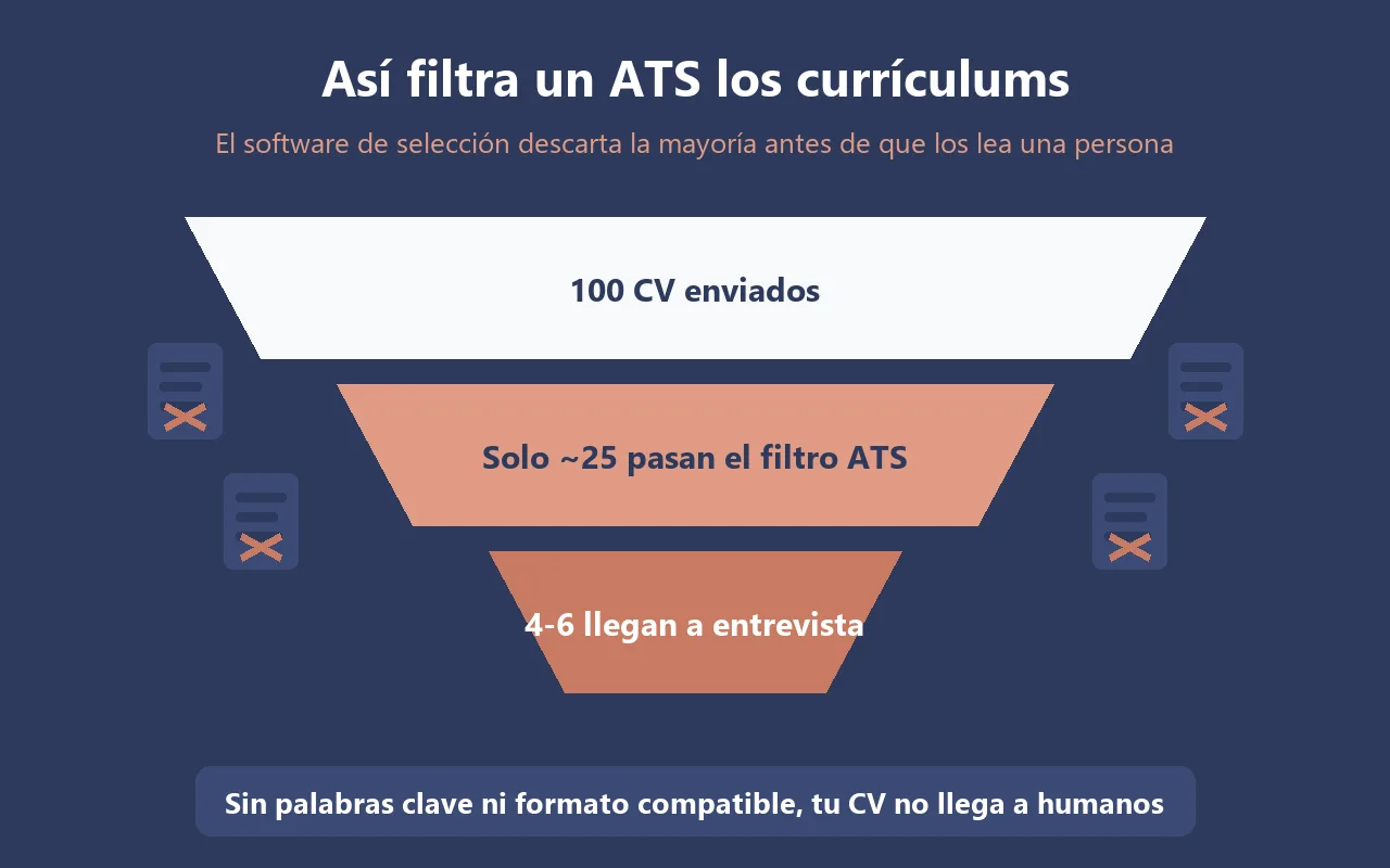 Infografía del embudo de filtrado ATS: de 100 CV solo 4-6 llegan a entrevista