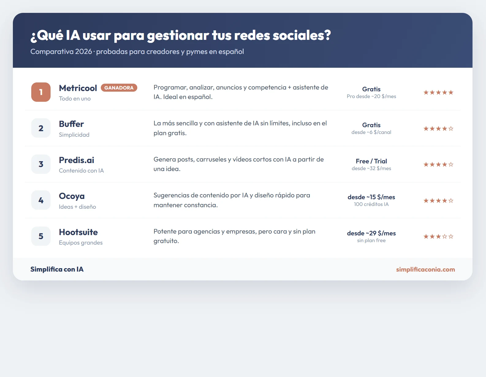 Comparativa 2026 de las mejores IA para gestionar redes sociales: Metricool, Buffer, Predis.ai, Ocoya y Hootsuite con precio y valoracion