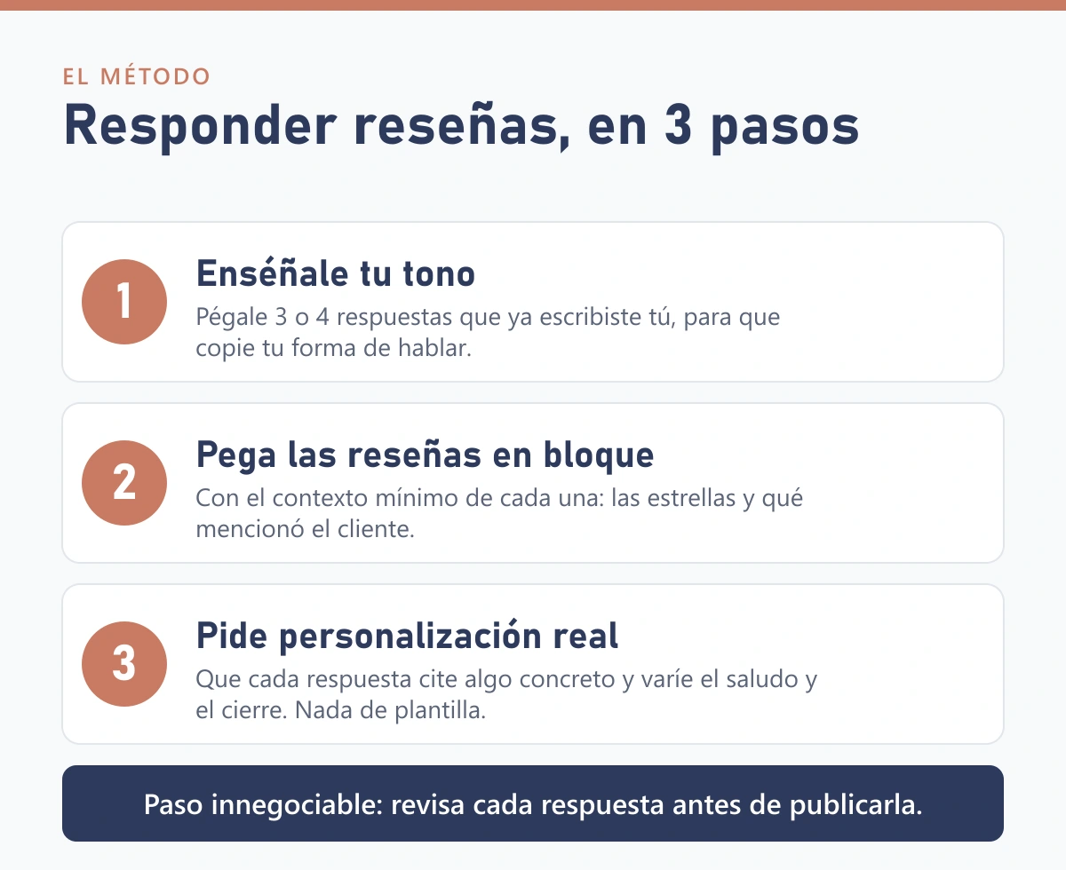 El método para responder reseñas con IA en 3 pasos