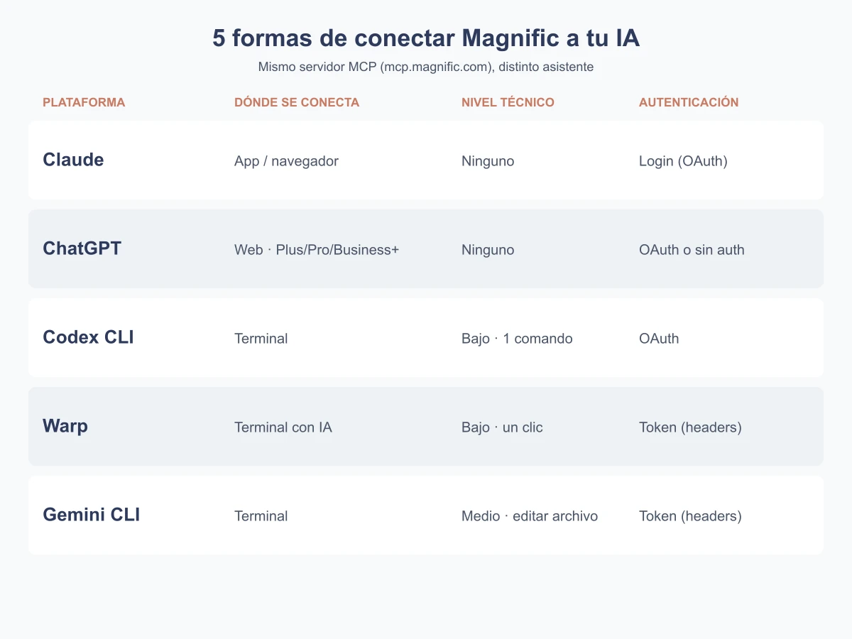Comparativa de las 5 formas de conectar Magnific: Claude, ChatGPT, Codex CLI, Warp y Gemini CLI
