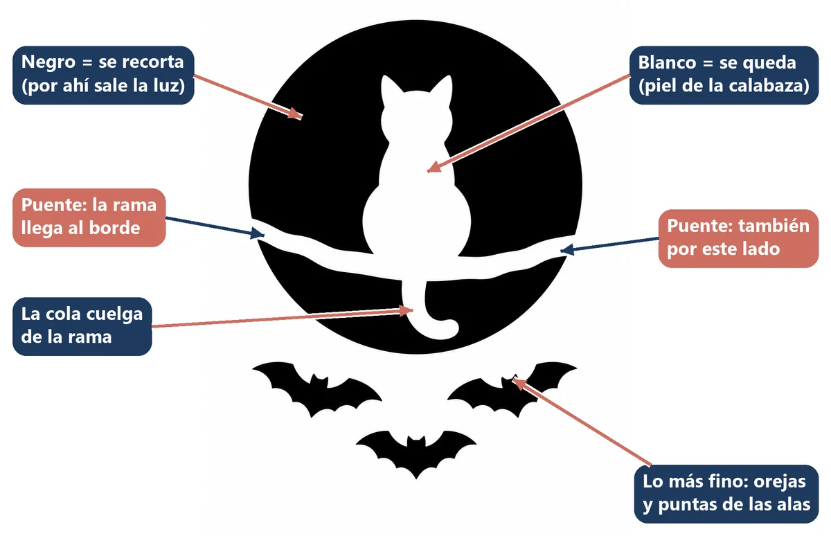 Plantilla de calabaza en blanco y negro con una luna, un gato sentado en una rama y tres murciélagos, con rótulos que señalan lo que se recorta, lo que se queda y los dos puentes de la rama